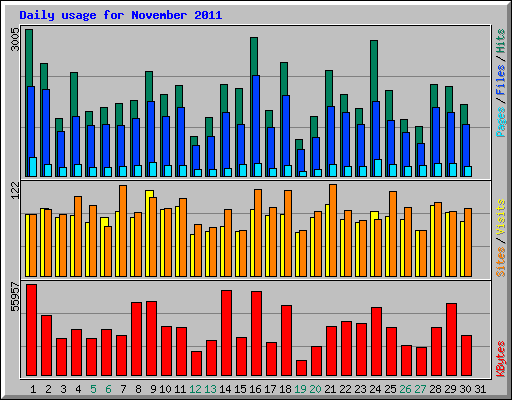 Daily usage for November 2011