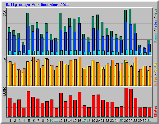 Daily usage for December 2011