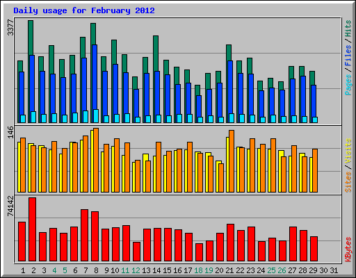 Daily usage for February 2012