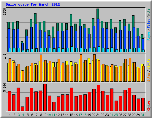 Daily usage for March 2012