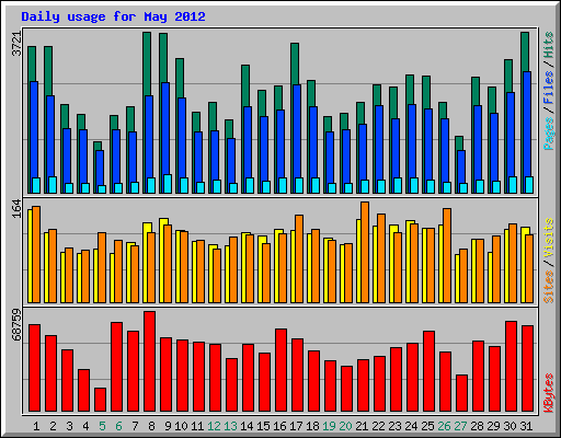 Daily usage for May 2012