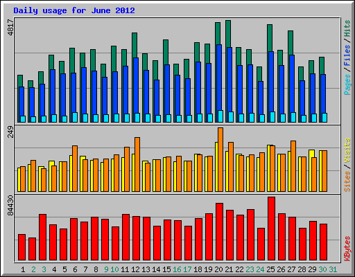 Daily usage for June 2012