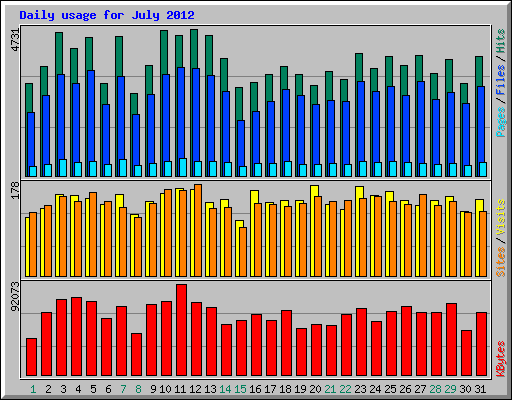 Daily usage for July 2012