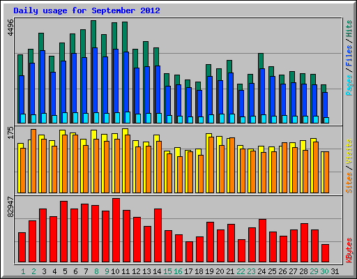 Daily usage for September 2012