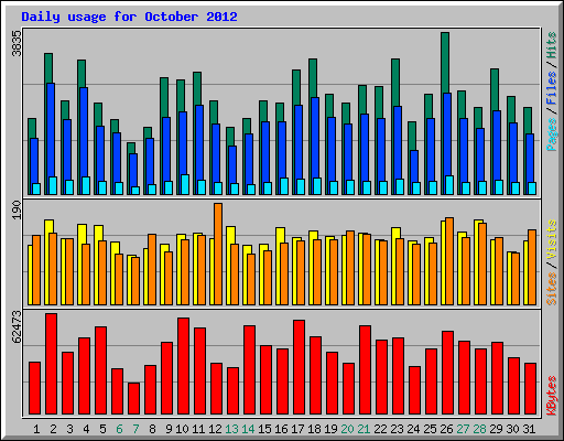 Daily usage for October 2012