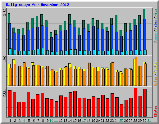 Daily usage for November 2012