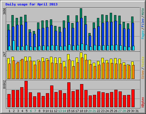 Daily usage for April 2013