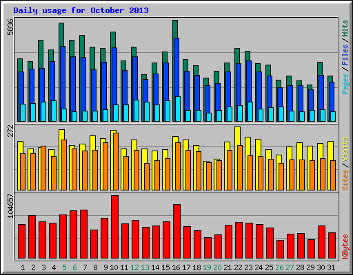 Daily usage for October 2013