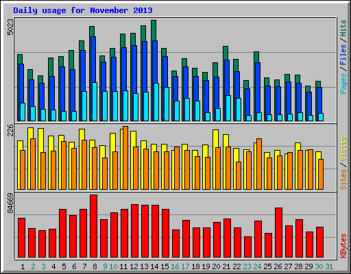 Daily usage for November 2013