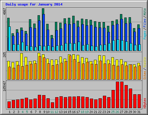 Daily usage for January 2014