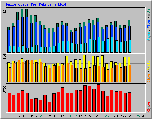 Daily usage for February 2014