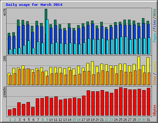 Daily usage for March 2014
