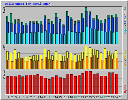 Daily usage for April 2014