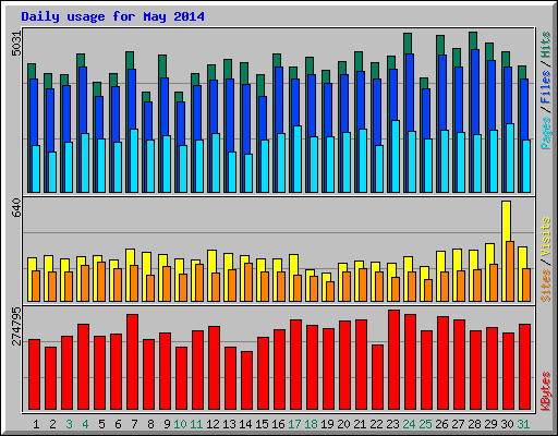 Daily usage for May 2014