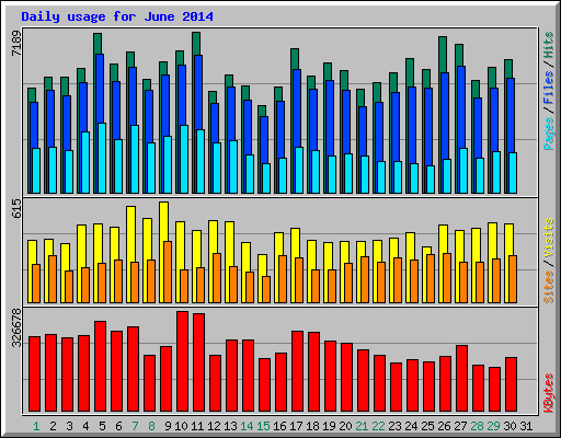 Daily usage for June 2014
