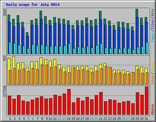 Daily usage for July 2014