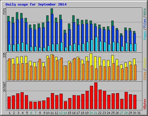 Daily usage for September 2014