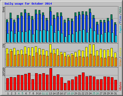 Daily usage for October 2014