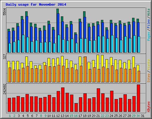 Daily usage for November 2014
