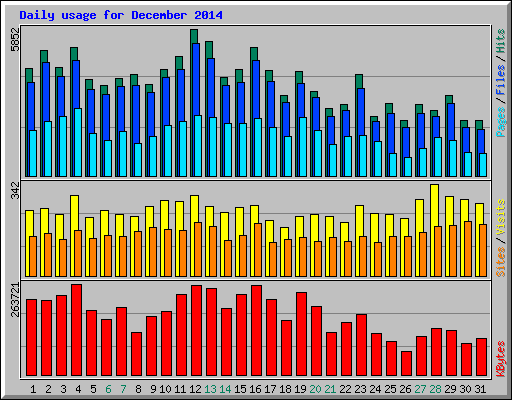 Daily usage for December 2014