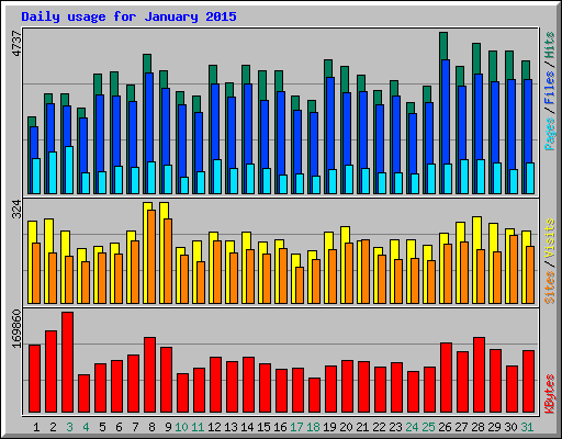 Daily usage for January 2015