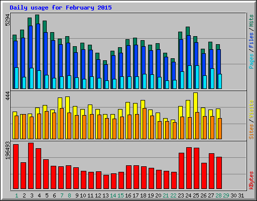 Daily usage for February 2015