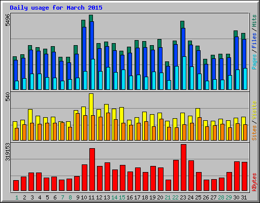 Daily usage for March 2015