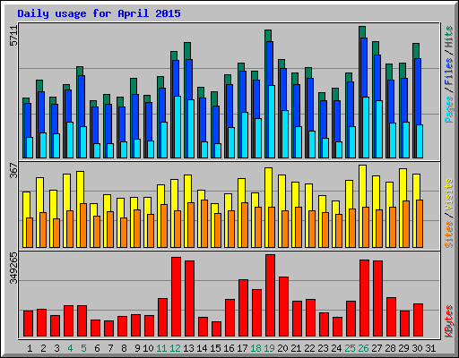 Daily usage for April 2015