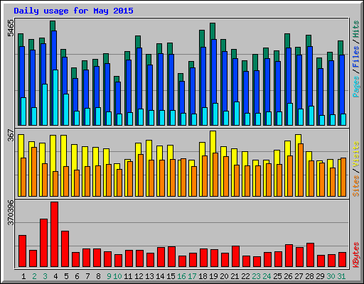 Daily usage for May 2015