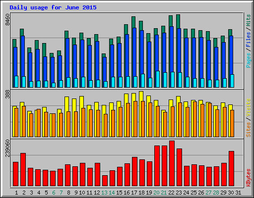Daily usage for June 2015
