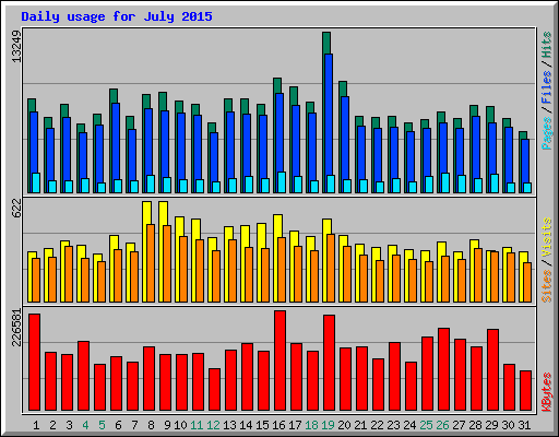 Daily usage for July 2015