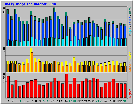 Daily usage for October 2015