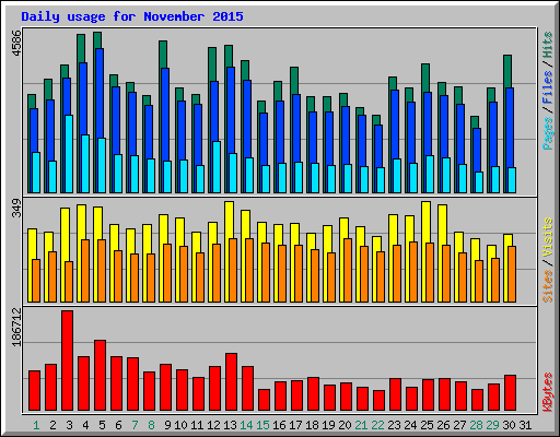 Daily usage for November 2015