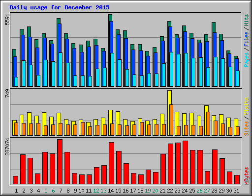 Daily usage for December 2015