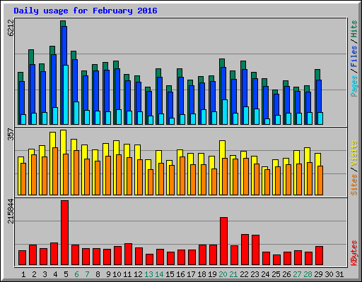 Daily usage for February 2016