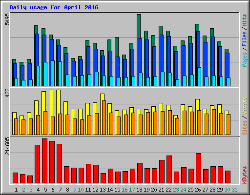 Daily usage for April 2016