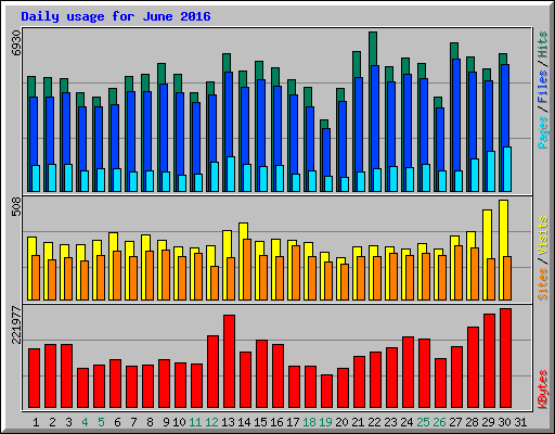 Daily usage for June 2016