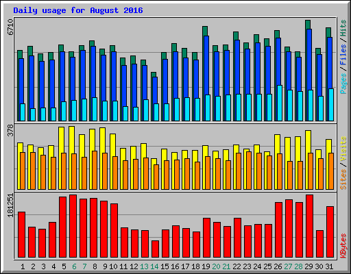 Daily usage for August 2016
