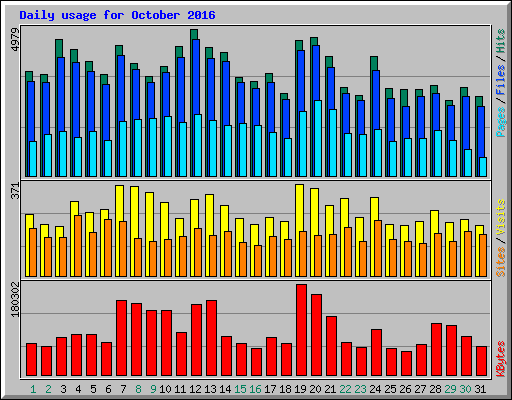 Daily usage for October 2016