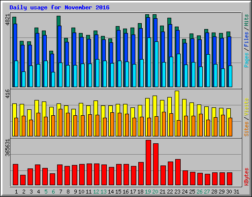 Daily usage for November 2016