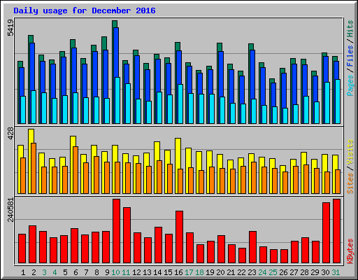 Daily usage for December 2016