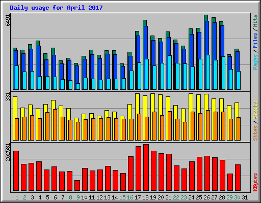Daily usage for April 2017