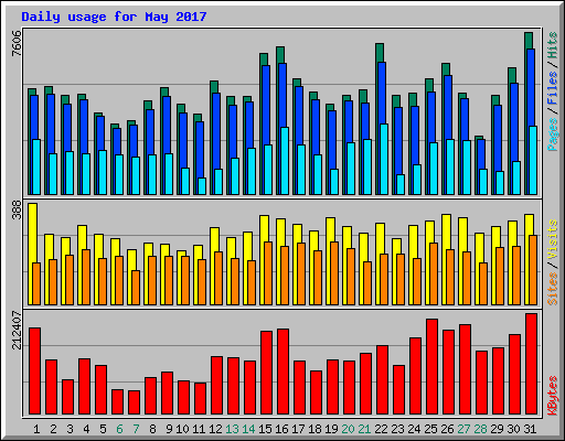 Daily usage for May 2017