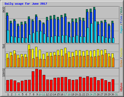 Daily usage for June 2017