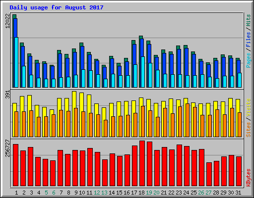 Daily usage for August 2017