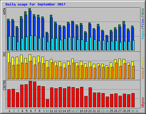 Daily usage for September 2017