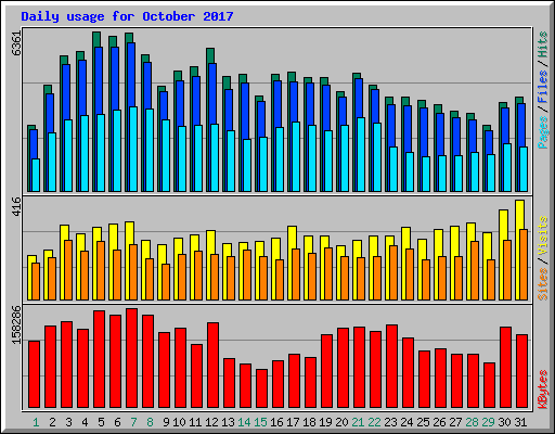 Daily usage for October 2017