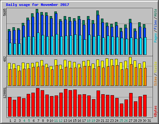 Daily usage for November 2017
