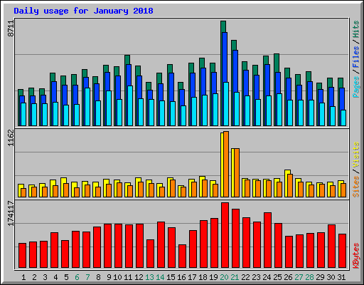 Daily usage for January 2018