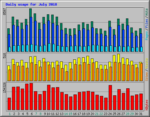 Daily usage for July 2018